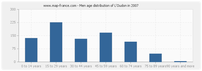 Men age distribution of L'Oudon in 2007