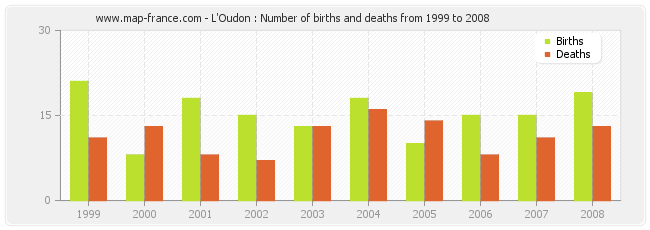 L'Oudon : Number of births and deaths from 1999 to 2008