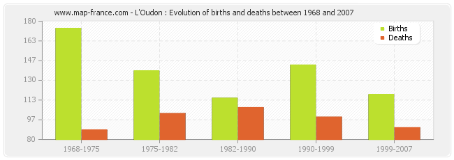 L'Oudon : Evolution of births and deaths between 1968 and 2007