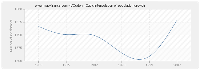 L'Oudon : Cubic interpolation of population growth