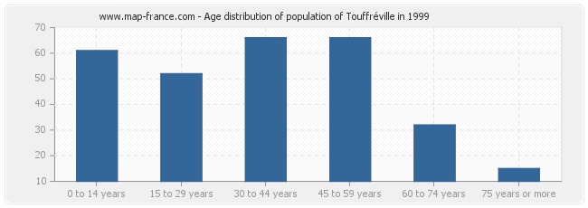 Age distribution of population of Touffréville in 1999