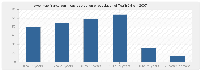 Age distribution of population of Touffréville in 2007