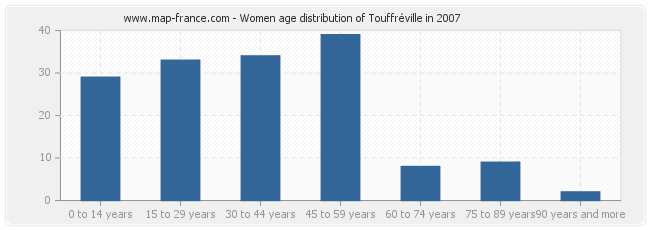 Women age distribution of Touffréville in 2007