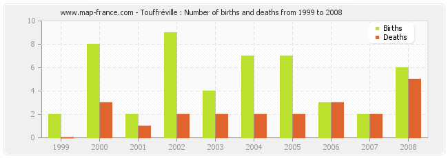 Touffréville : Number of births and deaths from 1999 to 2008