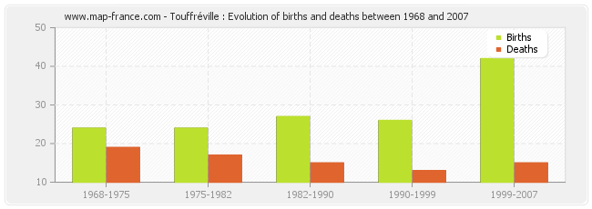 Touffréville : Evolution of births and deaths between 1968 and 2007