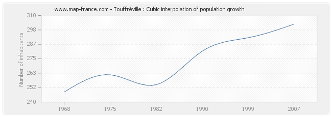 Touffréville : Cubic interpolation of population growth