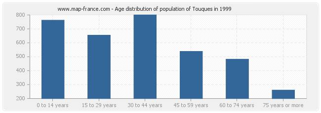 Age distribution of population of Touques in 1999