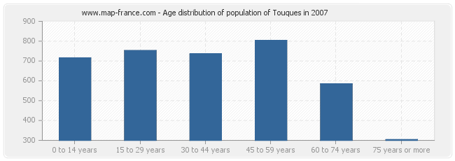 Age distribution of population of Touques in 2007