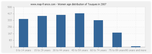 Women age distribution of Touques in 2007