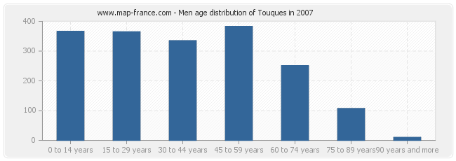 Men age distribution of Touques in 2007