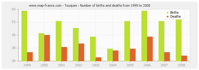 Touques : Number of births and deaths from 1999 to 2008