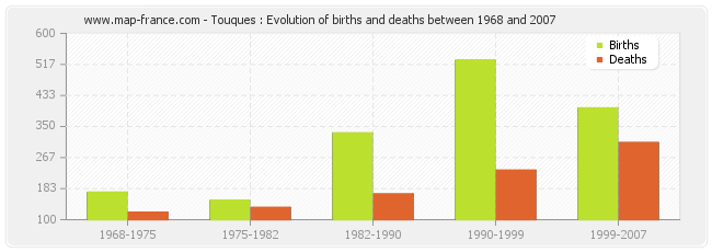 Touques : Evolution of births and deaths between 1968 and 2007