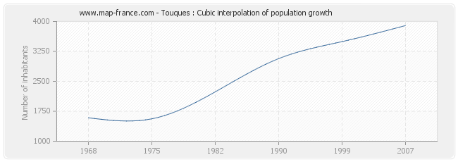 Touques : Cubic interpolation of population growth