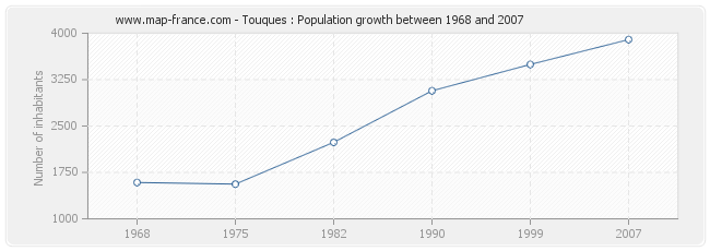 Population Touques