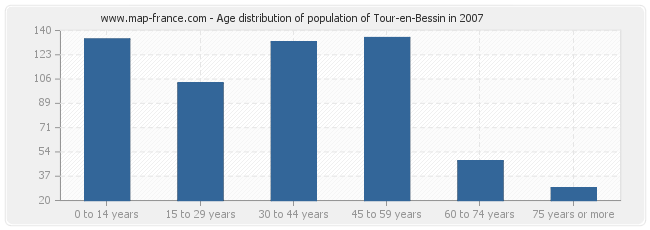 Age distribution of population of Tour-en-Bessin in 2007
