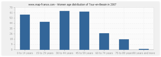 Women age distribution of Tour-en-Bessin in 2007