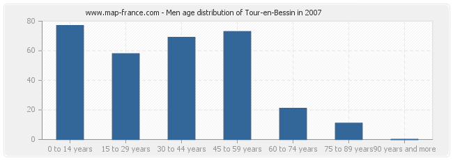 Men age distribution of Tour-en-Bessin in 2007