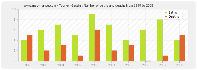 Tour-en-Bessin : Number of births and deaths from 1999 to 2008