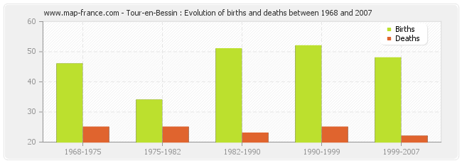 Tour-en-Bessin : Evolution of births and deaths between 1968 and 2007
