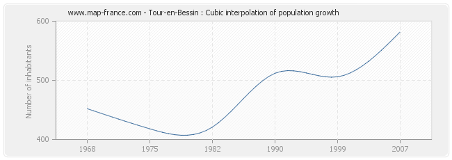 Tour-en-Bessin : Cubic interpolation of population growth