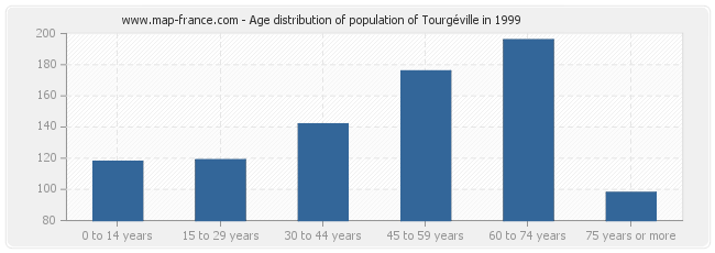 Age distribution of population of Tourgéville in 1999