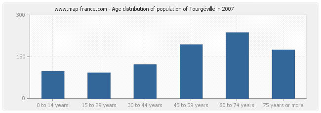 Age distribution of population of Tourgéville in 2007