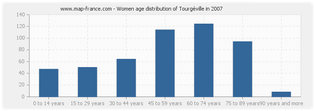 Women age distribution of Tourgéville in 2007