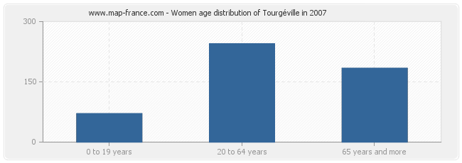 Women age distribution of Tourgéville in 2007