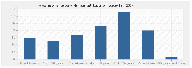 Men age distribution of Tourgéville in 2007