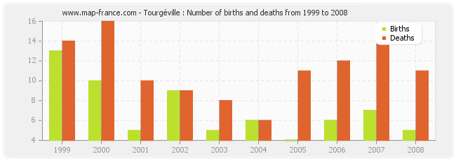 Tourgéville : Number of births and deaths from 1999 to 2008