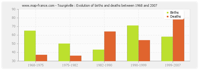 Tourgéville : Evolution of births and deaths between 1968 and 2007