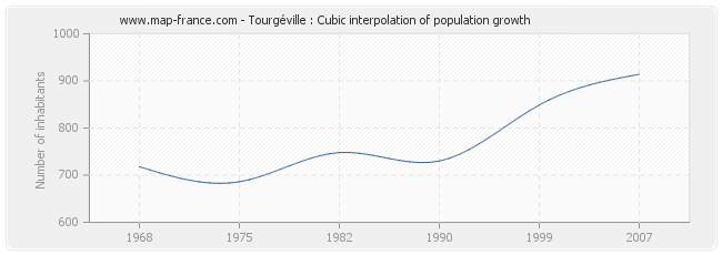 Tourgéville : Cubic interpolation of population growth