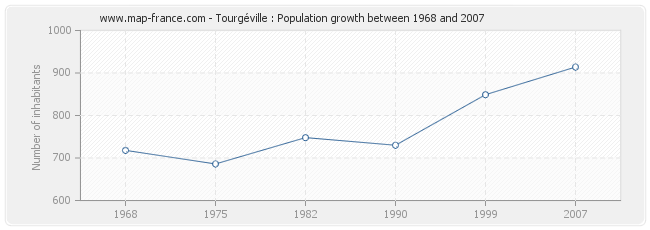 Population Tourgéville