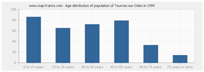 Age distribution of population of Tournay-sur-Odon in 1999