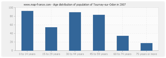 Age distribution of population of Tournay-sur-Odon in 2007