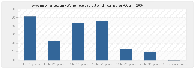 Women age distribution of Tournay-sur-Odon in 2007