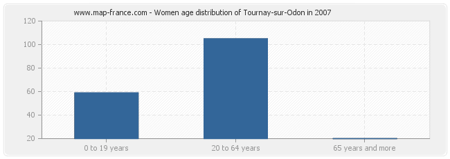 Women age distribution of Tournay-sur-Odon in 2007