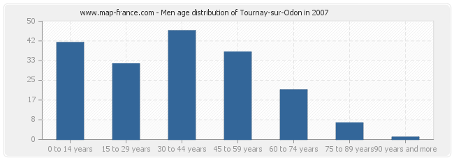 Men age distribution of Tournay-sur-Odon in 2007