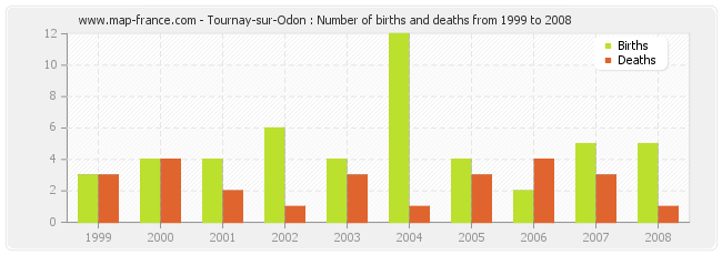 Tournay-sur-Odon : Number of births and deaths from 1999 to 2008