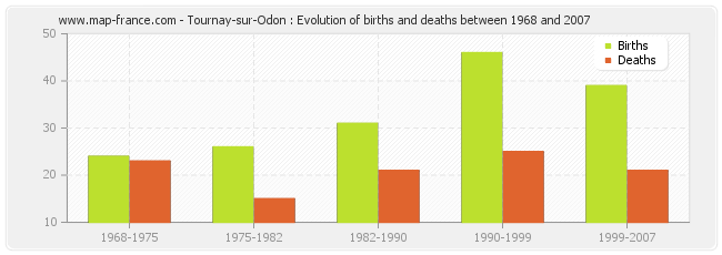 Tournay-sur-Odon : Evolution of births and deaths between 1968 and 2007
