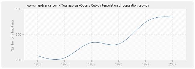 Tournay-sur-Odon : Cubic interpolation of population growth