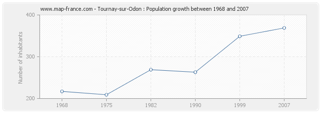 Population Tournay-sur-Odon