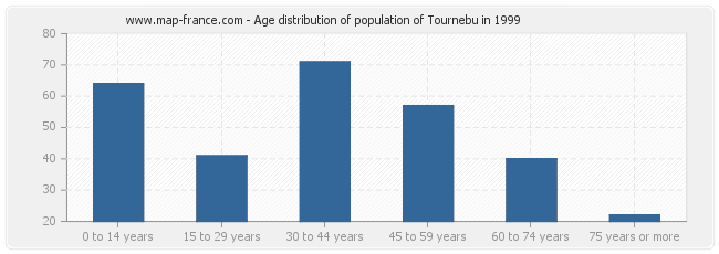 Age distribution of population of Tournebu in 1999