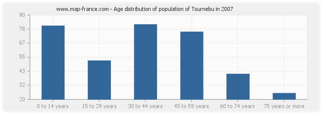 Age distribution of population of Tournebu in 2007