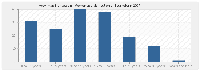 Women age distribution of Tournebu in 2007