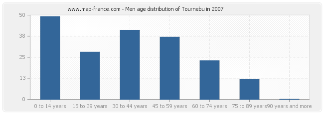Men age distribution of Tournebu in 2007