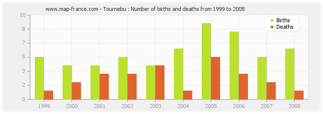 Tournebu : Number of births and deaths from 1999 to 2008