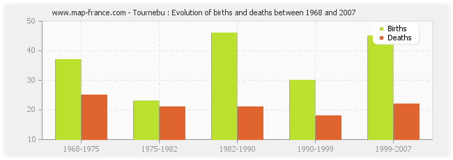 Tournebu : Evolution of births and deaths between 1968 and 2007