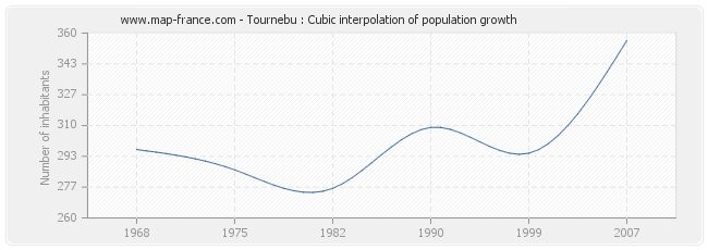 Tournebu : Cubic interpolation of population growth