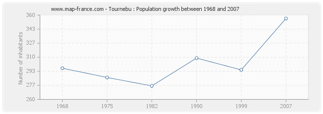 Population Tournebu